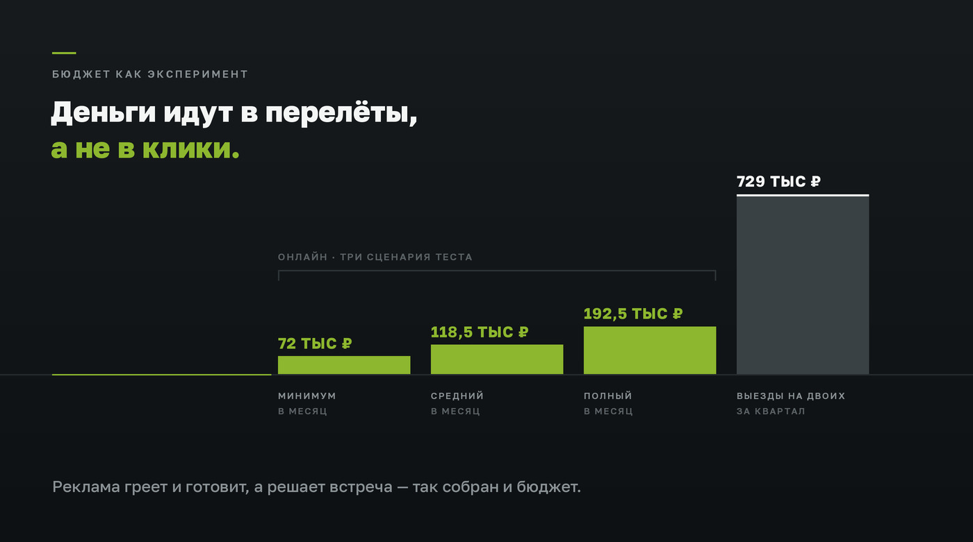 Столбики бюджета: онлайн-тест каналов 72, 118,5 и 192,5 тысячи рублей в месяц против блока очных выездов на 729 тысяч за квартал