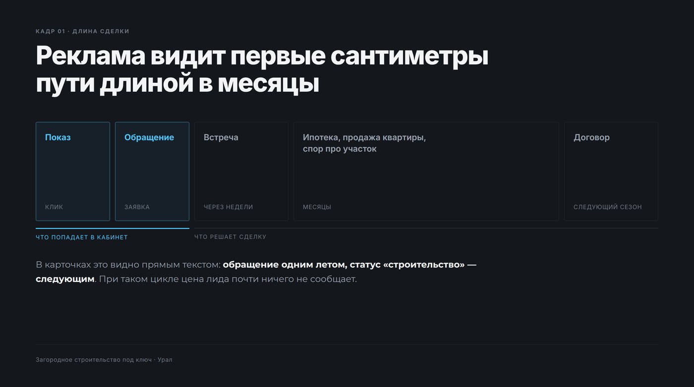 Шкала длинного цикла сделки: от первого обращения до стройки проходят месяцы