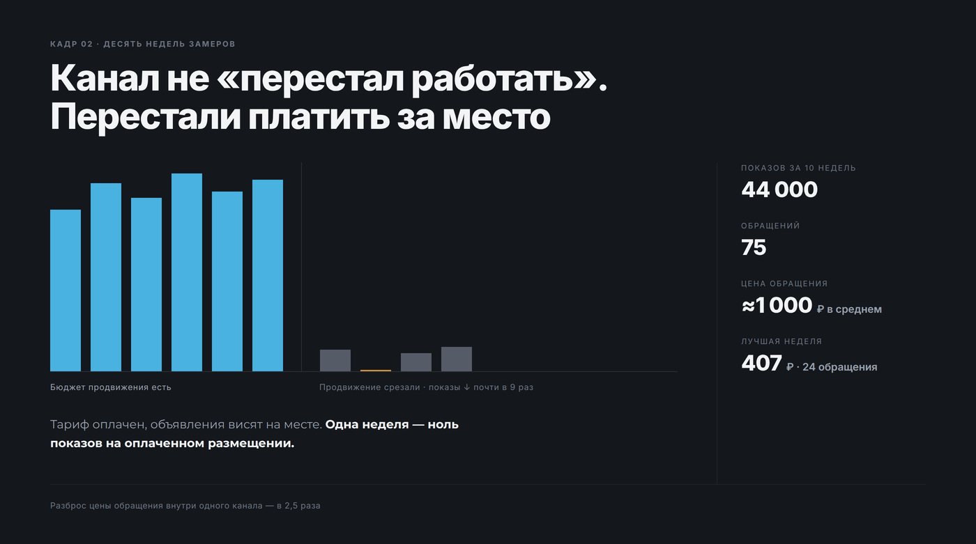 График десяти недель замеров: показы и обращения падают на неделе, где срезан бюджет продвижения